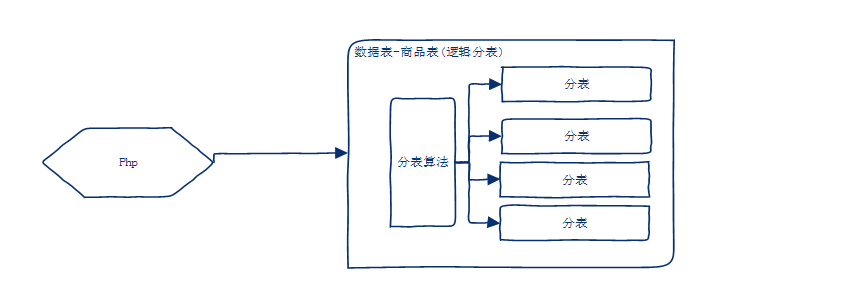 Mysql优化--设计篇(分表)