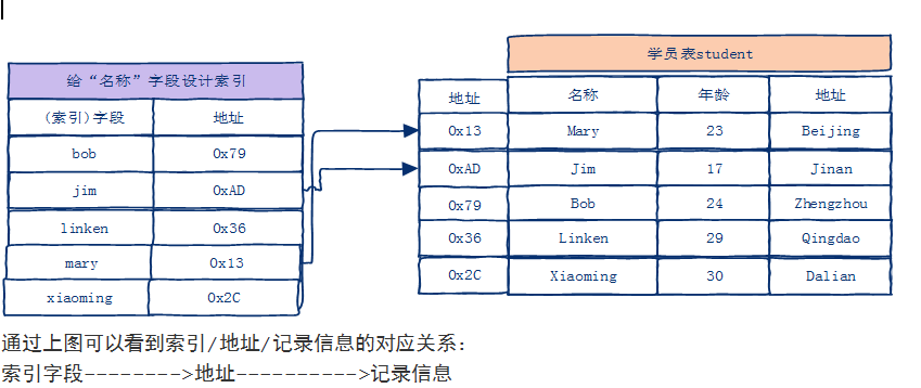 Mysql优化--设计篇(索引)