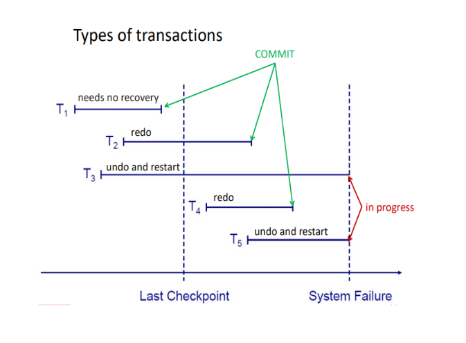事务类型以及恢复